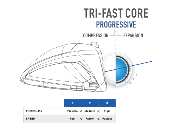 TaylorMade TP5 and TP5x Tri-Fast Core Technology
