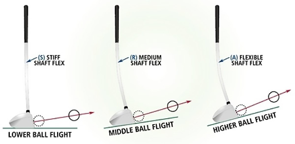 Stiff, Regular, and Senior Shaft Flexes, image: golferhill.com