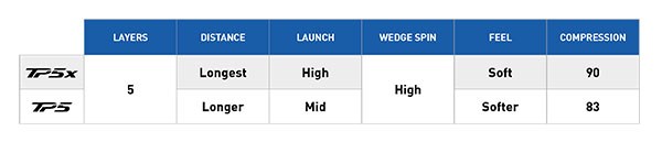 TaylorMade TP5 Comparison Chart, image: taylormadegolf.com